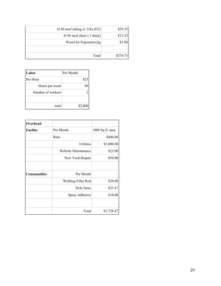 21
4130 steel tubing (1-3/8x.035) $29.33
4130 steel sheet (.1 thick) $12.33
Wood for Ergometer/jig $3.00
Total $274.73
Labor Per Month
Per Hour $25
Hours per week 40
Number of workers 2
total $2,000
Overhead
Facility Per Month 1000 Sq ft. area
Rent $600.00
Utilities $1,000.00
Website Maintenance $25.00
New Tools/Repair $50.00
Consumables Per Month
Welding Filler Rod $20.00
Hole Saws $23.47
Spray Adhesive $10.00
Total $1,728.47
 