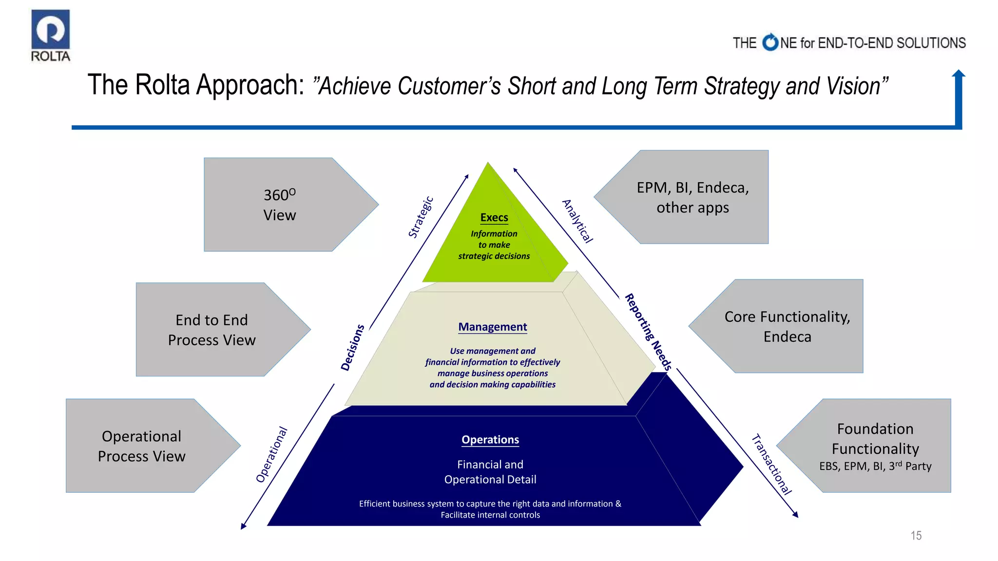 The Rolta Approach: ”Achieve Customer’s Short and Long Term Strategy and Vision”
15
Execs
Information
to make
strategic decisions
Management
Use management and
financial information to effectively
manage business operations
and decision making capabilities
Operations
Financial and
Operational Detail
Efficient business system to capture the right data and information &
Facilitate internal controls
360O
View
End to End
Process View
Operational
Process View
EPM, BI, Endeca,
other apps
Core Functionality,
Endeca
Foundation
Functionality
EBS, EPM, BI, 3rd Party
 