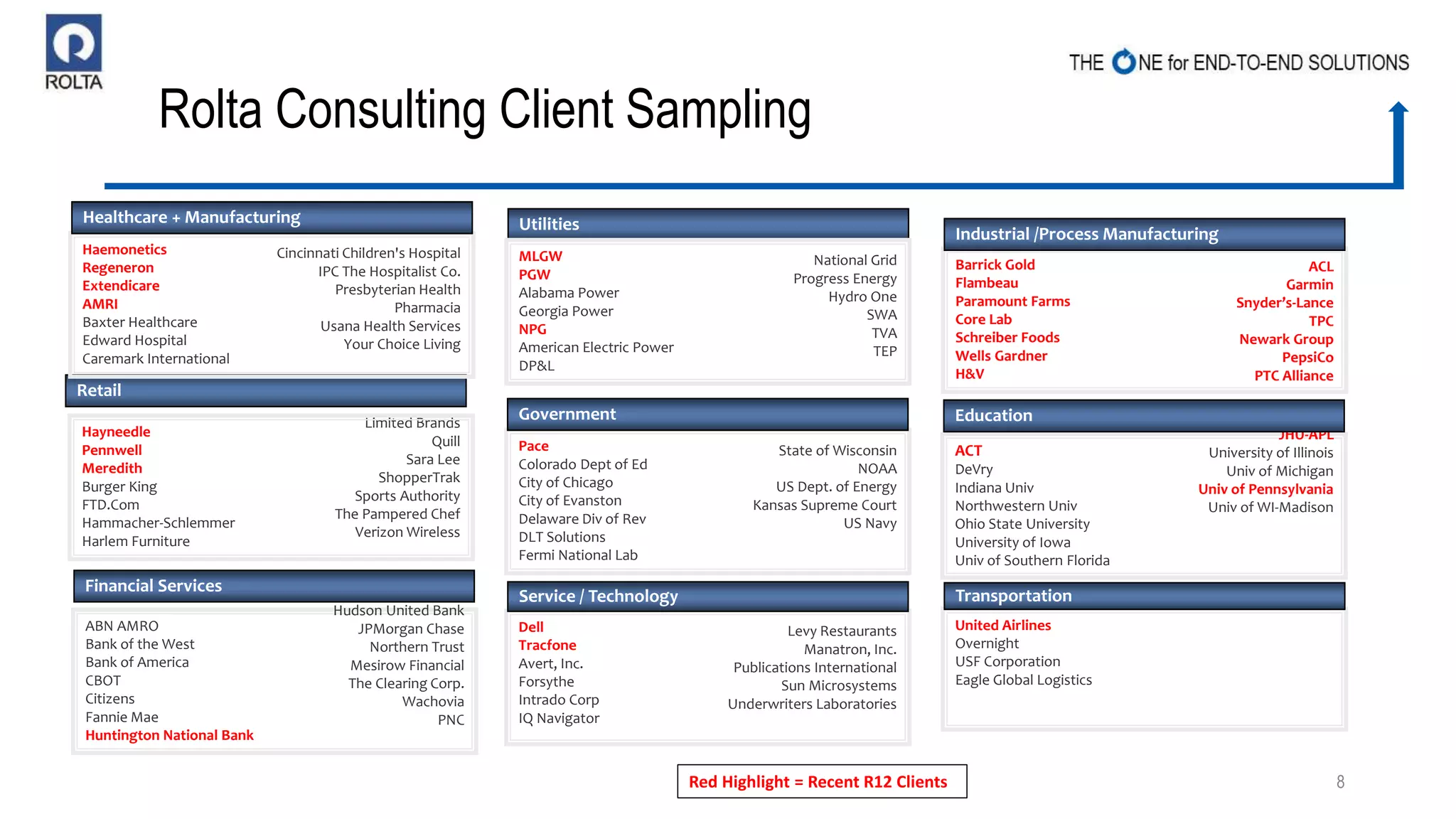 Rolta Consulting Client Sampling
8
Limited Brands
Quill
Sara Lee
ShopperTrak
Sports Authority
The Pampered Chef
Verizon Wireless
Hayneedle
Pennwell
Meredith
Burger King
FTD.Com
Hammacher-Schlemmer
Harlem Furniture
Retail
Barrick Gold
Flambeau
Paramount Farms
Core Lab
Schreiber Foods
Wells Gardner
H&V
ACL
Garmin
Snyder’s-Lance
TPC
Newark Group
PepsiCo
PTC Alliance
Industrial /Process Manufacturing
United Airlines
Overnight
USF Corporation
Eagle Global Logistics
Transportation
ABN AMRO
Bank of the West
Bank of America
CBOT
Citizens
Fannie Mae
Huntington National Bank
Hudson United Bank
JPMorgan Chase
Northern Trust
Mesirow Financial
The Clearing Corp.
Wachovia
PNC
Financial Services
Dell
Tracfone
Avert, Inc.
Forsythe
Intrado Corp
IQ Navigator
Levy Restaurants
Manatron, Inc.
Publications International
Sun Microsystems
Underwriters Laboratories
Service / Technology
Pace
Colorado Dept of Ed
City of Chicago
City of Evanston
Delaware Div of Rev
DLT Solutions
Fermi National Lab
State of Wisconsin
NOAA
US Dept. of Energy
Kansas Supreme Court
US Navy
Government
ACT
DeVry
Indiana Univ
Northwestern Univ
Ohio State University
University of Iowa
Univ of Southern Florida
JHU-APL
University of Illinois
Univ of Michigan
Univ of Pennsylvania
Univ of WI-Madison
Education
Haemonetics
Regeneron
Extendicare
AMRI
Baxter Healthcare
Edward Hospital
Caremark International
Cincinnati Children's Hospital
IPC The Hospitalist Co.
Presbyterian Health
Pharmacia
Usana Health Services
Your Choice Living
Healthcare + Manufacturing Utilities
MLGW
PGW
Alabama Power
Georgia Power
NPG
American Electric Power
DP&L
National Grid
Progress Energy
Hydro One
SWA
TVA
TEP
Red Highlight = Recent R12 Clients
 