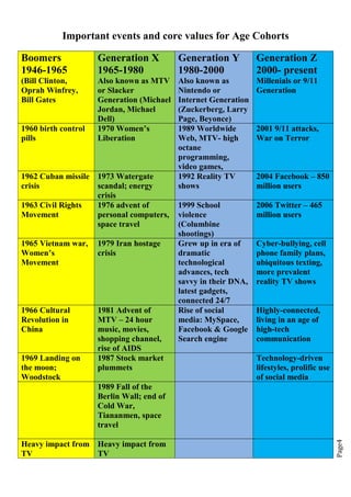 Page4
Important events and core values for Age Cohorts
Boomers
1946-1965
(Bill Clinton,
Oprah Winfrey,
Bill Gates
Generation X
1965-1980
Also known as MTV
or Slacker
Generation (Michael
Jordan, Michael
Dell)
Generation Y
1980-2000
Also known as
Nintendo or
Internet Generation
(Zuckerberg, Larry
Page, Beyonce)
Generation Z
2000- present
Millenials or 9/11
Generation
1960 birth control
pills
1970 Women’s
Liberation
1989 Worldwide
Web, MTV- high
octane
programming,
video games,
2001 9/11 attacks,
War on Terror
1962 Cuban missile
crisis
1973 Watergate
scandal; energy
crisis
1992 Reality TV
shows
2004 Facebook – 850
million users
1963 Civil Rights
Movement
1976 advent of
personal computers,
space travel
1999 School
violence
(Columbine
shootings)
2006 Twitter – 465
million users
1965 Vietnam war,
Women’s
Movement
1979 Iran hostage
crisis
Grew up in era of
dramatic
technological
advances, tech
savvy in their DNA,
latest gadgets,
connected 24/7
Cyber-bullying, cell
phone family plans,
ubiquitous texting,
more prevalent
reality TV shows
1966 Cultural
Revolution in
China
1981 Advent of
MTV – 24 hour
music, movies,
shopping channel,
rise of AIDS
Rise of social
media: MySpace,
Facebook & Google
Search engine
Highly-connected,
living in an age of
high-tech
communication
1969 Landing on
the moon;
Woodstock
1987 Stock market
plummets
Technology-driven
lifestyles, prolific use
of social media
1989 Fall of the
Berlin Wall; end of
Cold War,
Tiananmen, space
travel
Heavy impact from
TV
Heavy impact from
TV
 