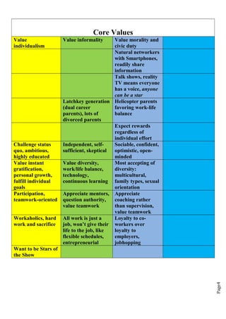 Page4
Core Values
Value
individualism
Value informality Value morality and
civic duty
Natural networkers
with Smartphones,
readily share
information
Talk shows, reality
TV means everyone
has a voice, anyone
can be a star
Latchkey generation
(dual career
parents), lots of
divorced parents
Helicopter parents
favoring work-life
balance
Expect rewards
regardless of
individual effort
Challenge status
quo, ambitious,
highly educated
Independent, self-
sufficient, skeptical
Sociable, confident,
optimistic, open-
minded
Value instant
gratification,
personal growth,
fulfill individual
goals
Value diversity,
work/life balance,
technology,
continuous learning
Most accepting of
diversity:
multicultural,
family types, sexual
orientation
Participation,
teamwork-oriented
Appreciate mentors,
question authority,
value teamwork
Appreciate
coaching rather
than supervision,
value teamwork
Workaholics, hard
work and sacrifice
All work is just a
job, won’t give their
life to the job, like
flexible schedules,
entrepreneurial
Loyalty to co-
workers over
loyalty to
employers,
jobhopping
Want to be Stars of
the Show
 