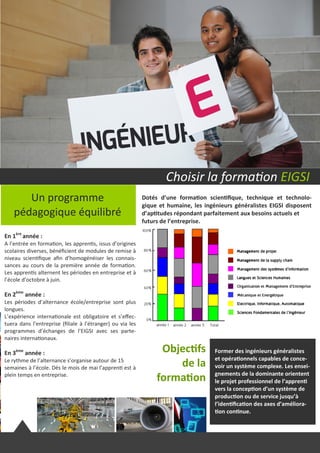 Dotés d’une formation scientifique, technique et technolo-
gique et humaine, les ingénieurs généralistes EIGSI disposent
d’aptitudes répondant parfaitement aux besoins actuels et
futurs de l’entreprise.
En 1ère
année :
A l’entrée en formation, les apprentis, issus d’origines
scolaires diverses, bénéficient de modules de remise à
niveau scientifique afin d’homogénéiser les connais-
sances au cours de la première année de formation.
Les apprentis alternent les périodes en entreprise et à
l’école d’octobre à juin.
En 2ème
année :
Les périodes d’alternance école/entreprise sont plus
longues.
L’expérience internationale est obligatoire et s’effec-
tuera dans l’entreprise (filiale à l’étranger) ou via les
programmes d’échanges de l’EIGSI avec ses parte-
naires internationaux.
En 3ème
année :
Le rythme de l’alternance s’organise autour de 15
semaines à l’école. Dès le mois de mai l’apprenti est à
plein temps en entreprise.
Former des ingénieurs généralistes
et opérationnels capables de conce-
voir un système complexe. Les ensei-
gnements de la dominante orientent
le projet professionnel de l’apprenti
vers la conception d’un système de
production ou de service jusqu’à
l’identification des axes d’améliora-
tion continue.
Choisir la formation EIGSI
Un programme
pédagogique équilibré
Objectifs
de la
formation
 