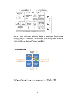 32
Source: page 138 Grant M.Robert. Cases to Accompany Contemporary
Strategy Analysis. Case seven: Organizational Restructuring within the Royal
Dutch/Shell Group. Blackwell Publishing.UK.2005.
11)Shell from 1996
12)Figure showing the top down reorganization of Shell in 2009
 