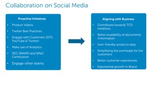 Collaboration on Social Media
• Product Videos
• Twitter Best Practices
• Engage with Customers (DTC,
YouTube & Twitter)
• Make use of Analytics
• SEO, BRAND and SMaC
Certification
• Engage other teams
• Contributes towards TCD
initiatives
• Better availability of documents
/information
• User-friendly access to data
• Simplifying the overheads for the
customers
• Better customer experiences
• Exponential growth in Brand
values
Proactive Initiatives Aligning with Business
 