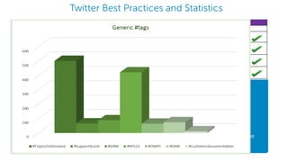 Twitter Best Practices and Statistics
• Keep the user names short.
• Including Dell as a prefix is not mandatory while creating Twitter accounts.
• Do not use more than 2 # tags in 1 tweet.
• Tag influencers and relevant people to your tweets.
• Re-tweet and favorite other’s tweet.
• Follow other Dell channels.
• Allow others to follow you, however keep an eye on the content which is appearing on the
page.
 