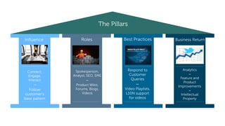 Connect,
Engage,
Interact
–
Follow
customer’s
base pattern
Spokesperson,
Analyst, SEO, SME
–
Product Wikis,
Forums, Blogs,
Videos
Influence Best PracticesRoles
Respond to
Customer
Queries
–
Video Playlists,
L10N support
for videos
Business Return
The Pillars
Analytics
–
Feature and
Product
Improvements
–
Intellectual
Property
 