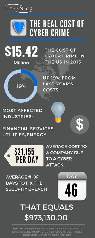 THE REA L COST OF
CYBER CRIME
THE COST OF
CYBER CRIME IN
THE US IN 2015
UP 19% FROM
LAST YEAR'S
COSTS
MOST AFFECTED
INDUSTRIES:
FINANCIAL SERVICES
UTILITIES/ENERGY
$ 21, 155
PER DA Y
INFO FROM THE 2015 COST OF CYBER CRIME STUDY:
GLOBAL BENCHMARK STUDY OF GLOBAL COMPANIES
PONEMON INSTITUTE OCTOBER 2015
$15.42
Million
19%
AVERAGE COST TO
A COMPANY DUE
TO A CYBER
ATTACK
AVERAGE # OF
DAYS TO FIX THE
SECURITY BREACH
46
DAY
THAT EQUALS
$973,130.00
 