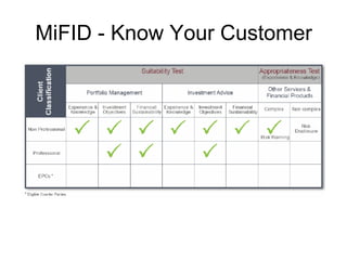 MiFID - Know Your Customer
 