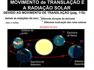 MOVIMENTO de TRANSLAÇÃO E
A RADIAÇÃO SOLAR
DEVIDO AO MOVIMENTO DE TRANSLAÇÃO (pág. 115):
. temos as estações do ano: Diferente duração do dia/noite
Diferente inclinação dos raios solares
Solstício de
Dezembro
Solstício de
Junho Equinócio
de Março
Equinócio de
Setembro
dias e noites
Estações do ano
 