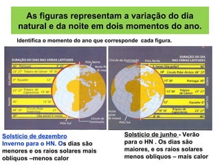 As figuras representam a variação do dia
natural e da noite em dois momentos do ano.
Identifica o momento do ano que corresponde cada figura.
Solstício de dezembro
Inverno para o HN. Os dias são
menores e os raios solares mais
oblíquos –menos calor
Solstício de junho - Verão
para o HN . Os dias são
maiores, e os raios solares
menos oblíquos – mais calor
 
