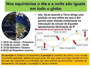 Nos equinócios o dia e a noite são iguais
em todo o globo
• isto dá-se quando a Terra atinge uma
posição na sua órbita em que o Sol
parece estar situado exatamente na
interseção do círculo do Equador
apresentando declinação de 0º
2
31
4
1- 20/21 de março – Primavera
2- 21/22 de Junho – Verão
5- 21/22 Setembro -Outono
4-22/23 de Dezembro- Inverno
Da posição 4 (Solstício de dezembro) à posição 2 (solstício de junho), o sol, no seu
movimento aparente, desloca-se para norte. Por isso, para num lugar situado no H.N.
Os dias vão crescendo e a inclinação dos raios solares vai diminuindo – aumento da
temperatura. Da posição 2 à posição 4, dá-se o inverso
Movimento anual aparente do Sol
 