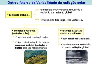  Efeito da altitude…
• vertentes expostas
a ventos marítimos:
• encostas soalheiras
(voltadas a Sul):
• aumenta a nebulosidade, reduzindo a
insolação e a radiação global;
• influência da disposição das vertentes.
 recebem maior radiação solar;
 têm maior insolação do que as
encostas umbrias (voltadas a
Norte) que são mais sombrias.
 têm maior nebulosidade;
recebem menor insolação
e menor radiação global.
Outros fatores da Variabilidade da radiação solar
 