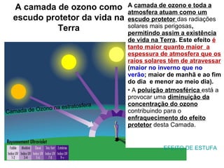 A camada de ozono como
escudo protetor da vida na
Terra
A camada de ozono e toda a
atmosfera atuam como um
escudo protetor das radiações
solares mais perigosas,
permitindo assim a existência
de vida na Terra. Este efeito é
tanto maior quanto maior a
espessura de atmosfera que os
raios solares têm de atravessar
(maior no inverno que no
verão; maior de manhã e ao fim
do dia e menor ao meio dia).
• A poluição atmosférica está a
provocar uma diminuição da
concentração do ozono
contribuindo para o
enfraquecimento do efeito
protetor desta Camada.
Camada de Ozono na estratosfera
EFEITO DE ESTUFA
 