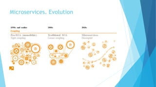 Microservices. Evolution
 