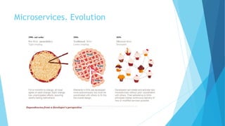Microservices. Evolution
 