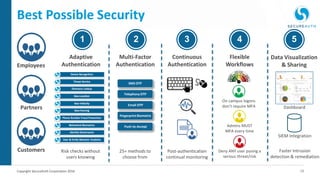 13Copyright SecureAuth Corporation 2016
Employees
Partners
Customers
Adaptive
Authentication
Risk checks without
users knowing
1
SMS OTP
Telephony OTP
Email OTP
Fingerprint Biometric
Push-to-Accept
Multi-Factor
Authentication
25+ methods to
choose from
2
Continuous
Authentication
Post-authentication
continual monitoring
3 4
Flexible
Workflows
Admins MUST
MFA every time
On campus logons
don’t require MFA
Deny ANY user posing a
serious threat/risk
Best Possible Security
5
Data Visualization
& Sharing
Dashboard
SIEM Integration
Faster Intrusion
detection & remediation
 