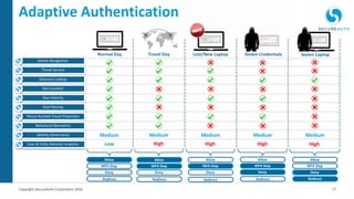 17Copyright SecureAuth Corporation 2016
Adaptive Authentication
Low
Medium
High
Medium Medium Medium Medium
High High High
Normal Day Travel Day Lost/New Laptop Stolen Credentials Stolen Laptop
Allow
MFA Step
Deny
Allow
MFA Step
Deny
Allow
MFA Step
Deny
Allow
Deny
dtepe@secureauth.com
***********
dtepe@secureauth.com
***********
hack@cyberattack.com
**********
hack@cyberattack.com
**********
Device Recognition
Threat Service
Directory Lookup
Geo-Location
Geo-Velocity
Geo-Fencing
Phone Number Fraud Prevention
Behavioral Biometrics
Identity Governance
User & Entity Behavior Analytics
Allow
MFA Step
Deny
Redirect Redirect Redirect Redirect Redirect
MFA Step
 