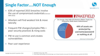 3Copyright SecureAuth Corporation 2016
Single Factor….NOT Enough
+ 63% of reported 2015 breaches involve
the use of compromised credentials (Verizon
DBIR 2016)
+ Attackers will find weakest link & move
laterally
+ Frequent PW changes/complex PWs =
poor security practices & rising costs
+ PW re-use is common and creates
vulnerabilities
+ Poor user experience
44% of assets are
protected by
username/password
or nothing at all
1 - Wakefield Survey, Sept, 2016
2 - http://www.darkreading.com/risk/average-cost-of-data-breaches-rises-past-$4-million-ponemon-says/d/d-id/1325921
 