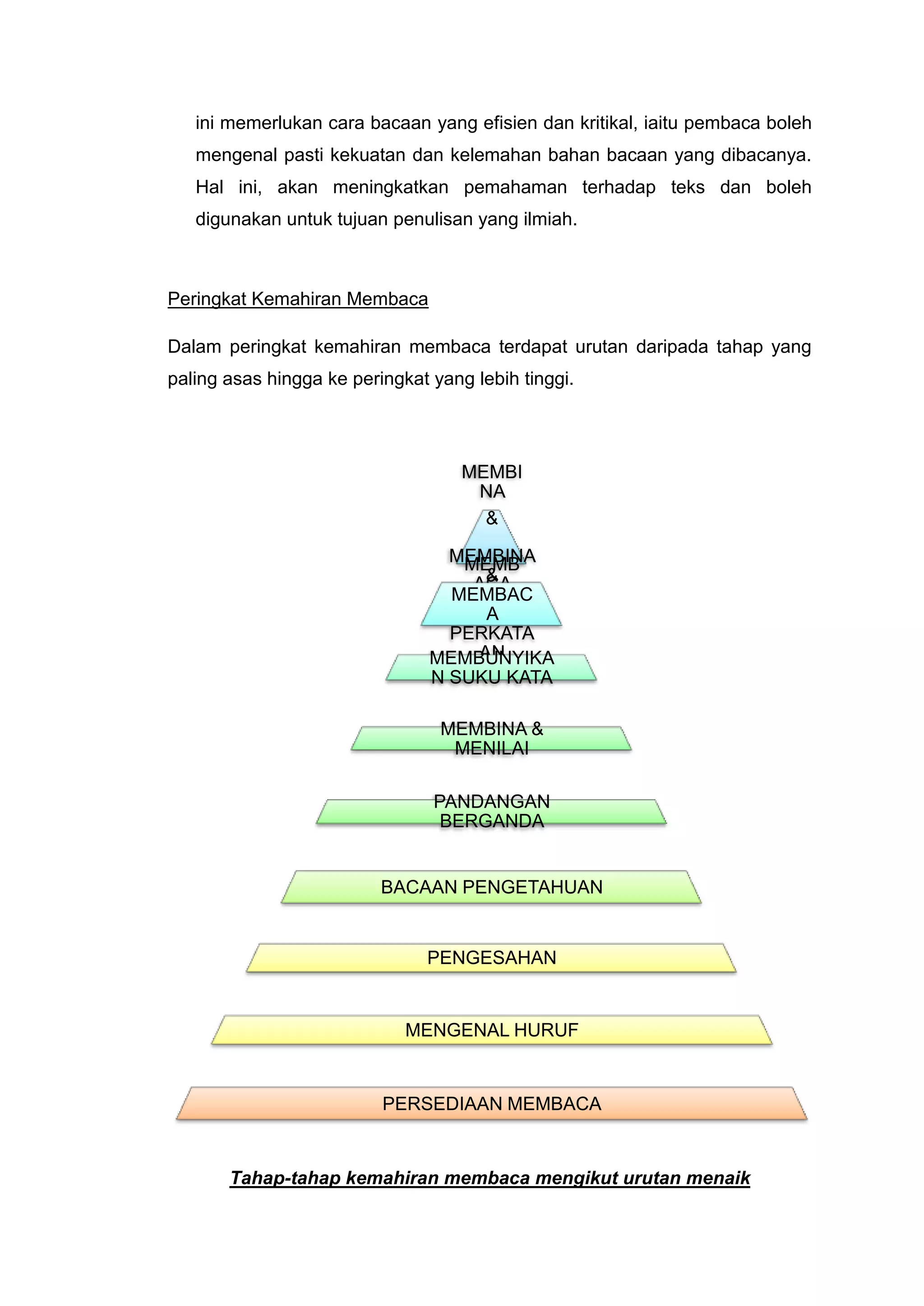 ini memerlukan cara bacaan yang efisien dan kritikal, iaitu pembaca boleh
   mengenal pasti kekuatan dan kelemahan bahan bacaan yang dibacanya.
   Hal ini, akan meningkatkan pemahaman terhadap teks dan boleh
   digunakan untuk tujuan penulisan yang ilmiah.



Peringkat Kemahiran Membaca

Dalam peringkat kemahiran membaca terdapat urutan daripada tahap yang
paling asas hingga ke peringkat yang lebih tinggi.




                                    MEMBI
                                     NA
                                      &

                                  MEMBINA
                                   MEMB
                                      &
                                    ACA
                                  MEMBAC
                                    AYAT
                                      A
                                  PERKATA
                                     AN
                                MEMBUNYIKA
                                N SUKU KATA

                                 MEMBINA &
                                  MENILAI

                                PANDANGAN
                                 BERGANDA


                          BACAAN PENGETAHUAN


                               PENGESAHAN


                             MENGENAL HURUF


                          PERSEDIAAN MEMBACA


       Tahap-tahap kemahiran membaca mengikut urutan menaik
 