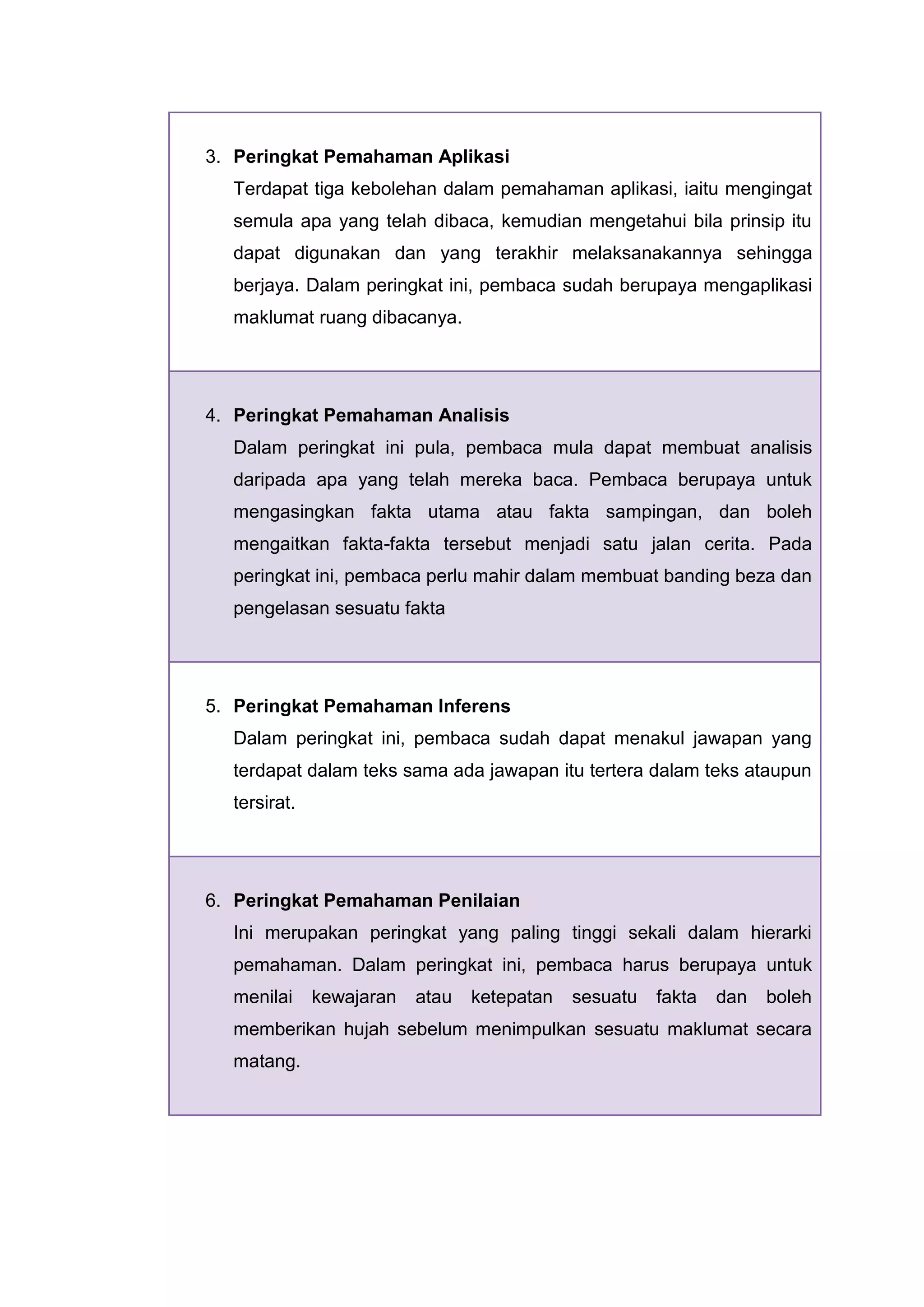 3. Peringkat Pemahaman Aplikasi
  Terdapat tiga kebolehan dalam pemahaman aplikasi, iaitu mengingat
  semula apa yang telah dibaca, kemudian mengetahui bila prinsip itu
  dapat digunakan dan yang terakhir melaksanakannya sehingga
  berjaya. Dalam peringkat ini, pembaca sudah berupaya mengaplikasi
  maklumat ruang dibacanya.




4. Peringkat Pemahaman Analisis
  Dalam peringkat ini pula, pembaca mula dapat membuat analisis
  daripada apa yang telah mereka baca. Pembaca berupaya untuk
  mengasingkan fakta utama atau fakta sampingan, dan boleh
  mengaitkan fakta-fakta tersebut menjadi satu jalan cerita. Pada
  peringkat ini, pembaca perlu mahir dalam membuat banding beza dan
  pengelasan sesuatu fakta




5. Peringkat Pemahaman Inferens
  Dalam peringkat ini, pembaca sudah dapat menakul jawapan yang
  terdapat dalam teks sama ada jawapan itu tertera dalam teks ataupun
  tersirat.




6. Peringkat Pemahaman Penilaian
  Ini merupakan peringkat yang paling tinggi sekali dalam hierarki
  pemahaman. Dalam peringkat ini, pembaca harus berupaya untuk
  menilai     kewajaran   atau   ketepatan   sesuatu   fakta   dan   boleh
  memberikan hujah sebelum menimpulkan sesuatu maklumat secara
  matang.
 