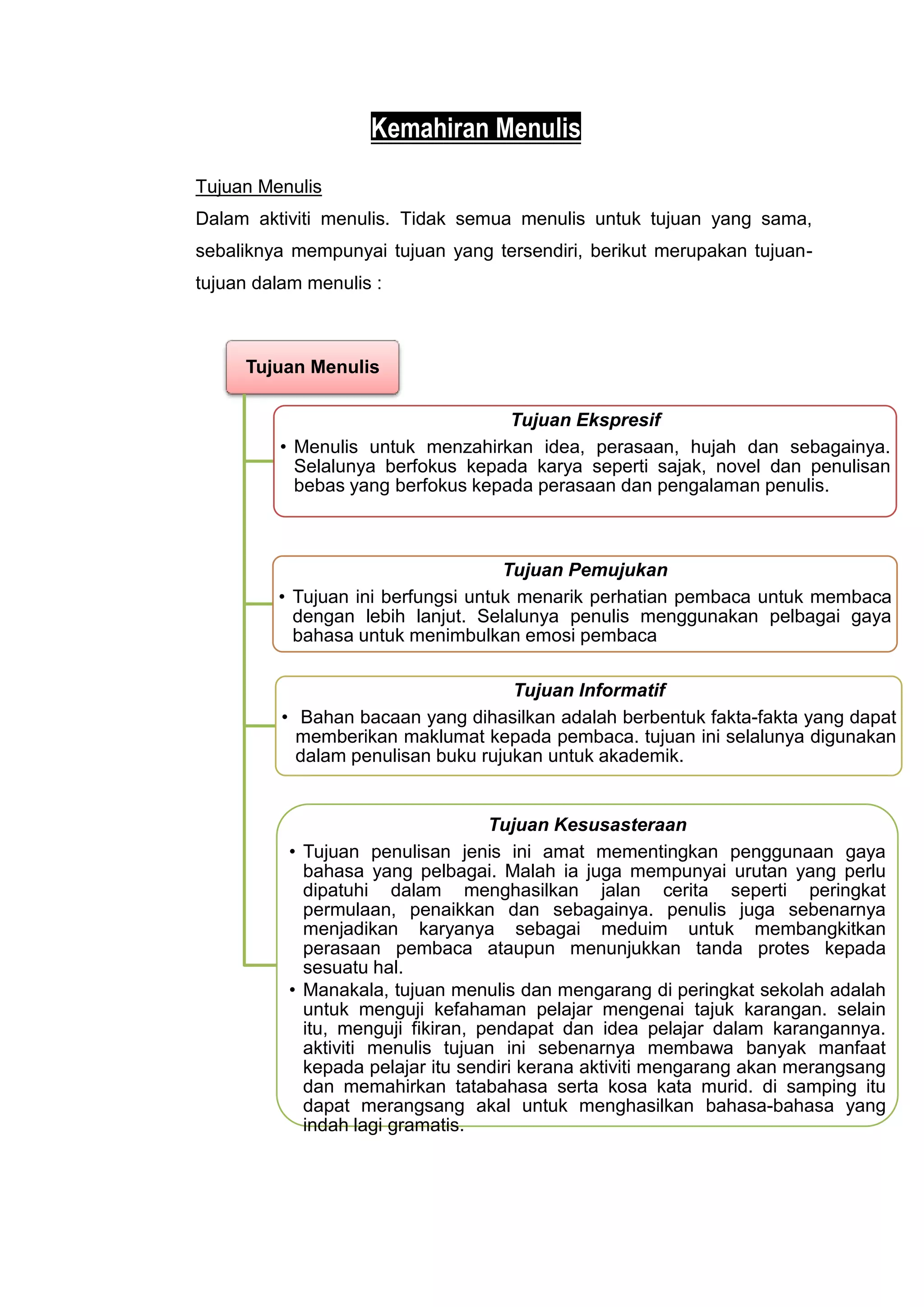 Kemahiran Menulis
Tujuan Menulis
Dalam aktiviti menulis. Tidak semua menulis untuk tujuan yang sama,
sebaliknya mempunyai tujuan yang tersendiri, berikut merupakan tujuan-
tujuan dalam menulis :



     Tujuan Menulis

                                   Tujuan Ekspresif
         • Menulis untuk menzahirkan idea, perasaan, hujah dan sebagainya.
           Selalunya berfokus kepada karya seperti sajak, novel dan penulisan
           bebas yang berfokus kepada perasaan dan pengalaman penulis.



                                    Tujuan Pemujukan
         • Tujuan ini berfungsi untuk menarik perhatian pembaca untuk membaca
           dengan lebih lanjut. Selalunya penulis menggunakan pelbagai gaya
           bahasa untuk menimbulkan emosi pembaca

                                     Tujuan Informatif
          • Bahan bacaan yang dihasilkan adalah berbentuk fakta-fakta yang dapat
            memberikan maklumat kepada pembaca. tujuan ini selalunya digunakan
            dalam penulisan buku rujukan untuk akademik.


                                    Tujuan Kesusasteraan
           • Tujuan penulisan jenis ini amat mementingkan penggunaan gaya
             bahasa yang pelbagai. Malah ia juga mempunyai urutan yang perlu
             dipatuhi dalam menghasilkan jalan cerita seperti peringkat
             permulaan, penaikkan dan sebagainya. penulis juga sebenarnya
             menjadikan karyanya sebagai meduim untuk membangkitkan
             perasaan pembaca ataupun menunjukkan tanda protes kepada
             sesuatu hal.
           • Manakala, tujuan menulis dan mengarang di peringkat sekolah adalah
             untuk menguji kefahaman pelajar mengenai tajuk karangan. selain
             itu, menguji fikiran, pendapat dan idea pelajar dalam karangannya.
             aktiviti menulis tujuan ini sebenarnya membawa banyak manfaat
             kepada pelajar itu sendiri kerana aktiviti mengarang akan merangsang
             dan memahirkan tatabahasa serta kosa kata murid. di samping itu
             dapat merangsang akal untuk menghasilkan bahasa-bahasa yang
             indah lagi gramatis.
 