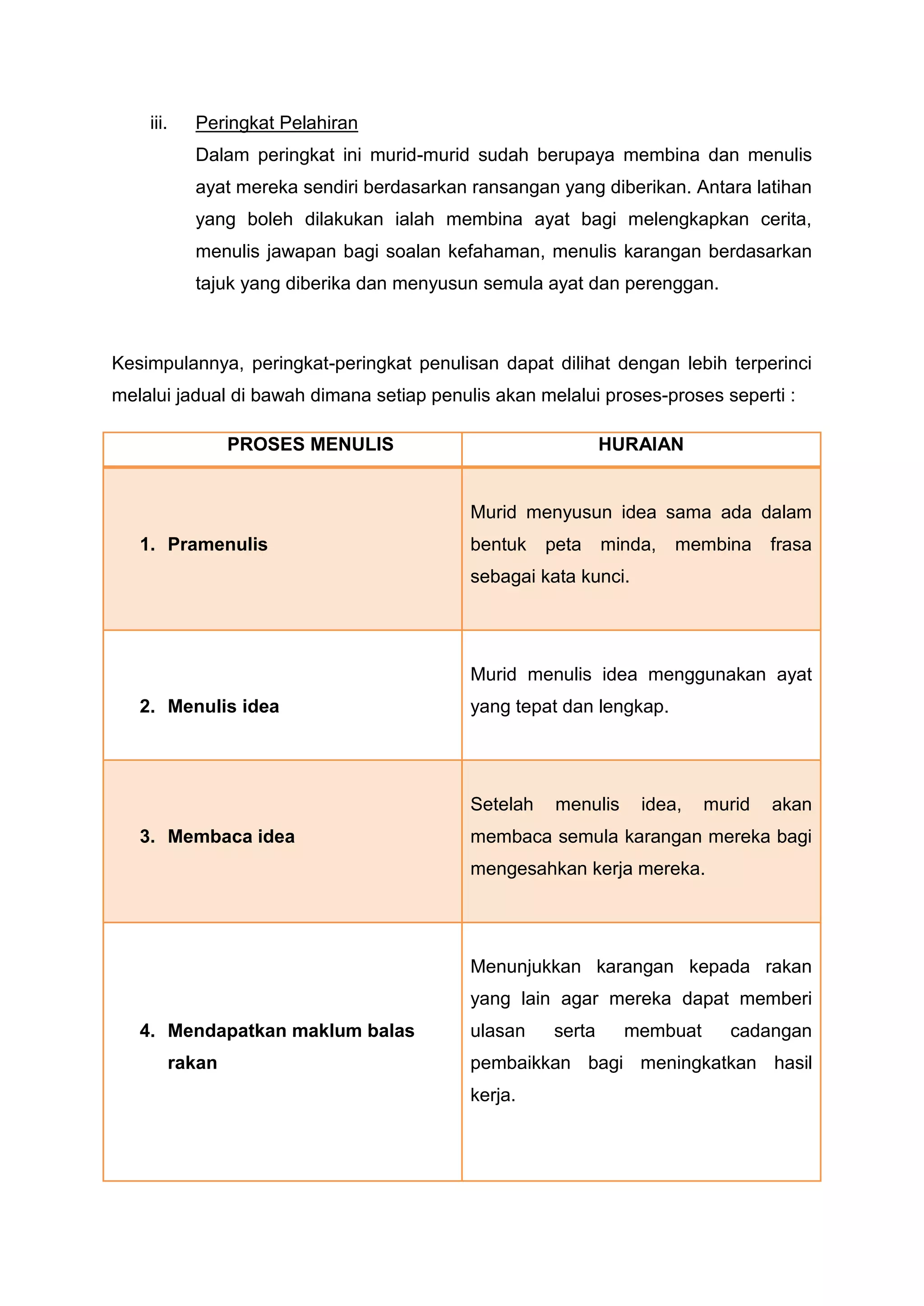 iii.     Peringkat Pelahiran
             Dalam peringkat ini murid-murid sudah berupaya membina dan menulis
             ayat mereka sendiri berdasarkan ransangan yang diberikan. Antara latihan
             yang boleh dilakukan ialah membina ayat bagi melengkapkan cerita,
             menulis jawapan bagi soalan kefahaman, menulis karangan berdasarkan
             tajuk yang diberika dan menyusun semula ayat dan perenggan.



Kesimpulannya, peringkat-peringkat penulisan dapat dilihat dengan lebih terperinci
melalui jadual di bawah dimana setiap penulis akan melalui proses-proses seperti :

                   PROSES MENULIS                              HURAIAN


                                             Murid menyusun idea sama ada dalam
   1. Pramenulis                             bentuk    peta    minda,   membina     frasa
                                             sebagai kata kunci.




                                             Murid menulis idea menggunakan ayat
   2. Menulis idea                           yang tepat dan lengkap.




                                             Setelah    menulis    idea,    murid   akan
   3. Membaca idea                           membaca semula karangan mereka bagi
                                             mengesahkan kerja mereka.




                                             Menunjukkan karangan kepada rakan
                                             yang lain agar mereka dapat memberi
   4. Mendapatkan maklum balas               ulasan    serta      membuat     cadangan
           rakan                             pembaikkan bagi meningkatkan hasil
                                             kerja.
 