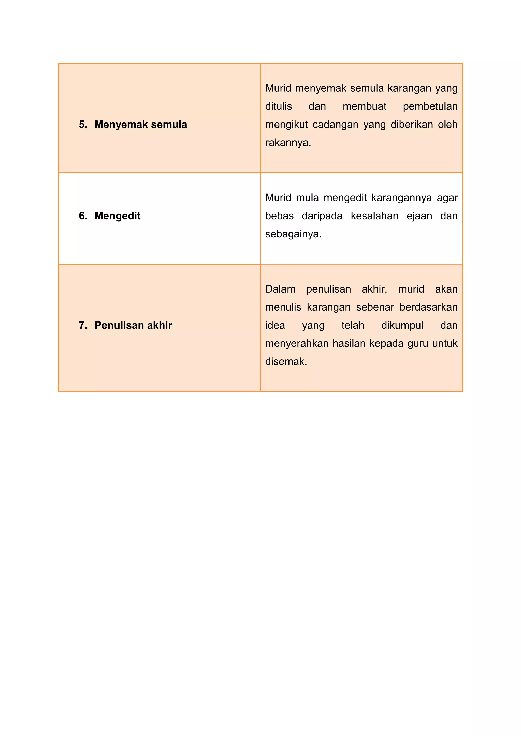 Murid menyemak semula karangan yang
                     ditulis    dan   membuat       pembetulan
5. Menyemak semula   mengikut cadangan yang diberikan oleh
                     rakannya.




                     Murid mula mengedit karangannya agar
6. Mengedit          bebas daripada kesalahan ejaan dan
                     sebagainya.




                     Dalam     penulisan   akhir,   murid   akan
                     menulis karangan sebenar berdasarkan
7. Penulisan akhir   idea      yang   telah    dikumpul     dan
                     menyerahkan hasilan kepada guru untuk
                     disemak.
 