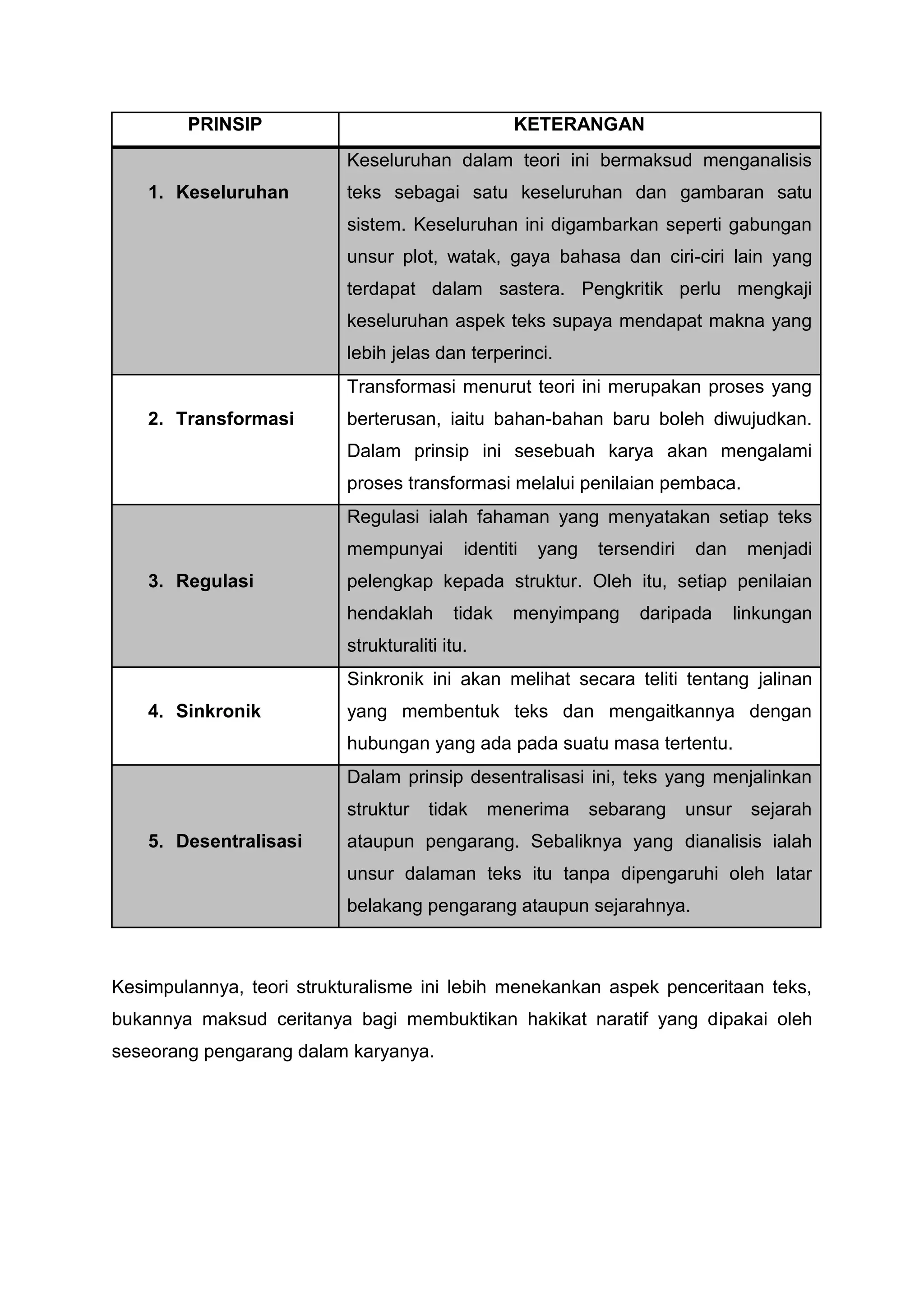 PRINSIP                                   KETERANGAN
                          Keseluruhan dalam teori ini bermaksud menganalisis
    1. Keseluruhan        teks sebagai satu keseluruhan dan gambaran satu
                          sistem. Keseluruhan ini digambarkan seperti gabungan
                          unsur plot, watak, gaya bahasa dan ciri-ciri lain yang
                          terdapat dalam sastera. Pengkritik perlu mengkaji
                          keseluruhan aspek teks supaya mendapat makna yang
                          lebih jelas dan terperinci.
                          Transformasi menurut teori ini merupakan proses yang
    2. Transformasi       berterusan, iaitu bahan-bahan baru boleh diwujudkan.
                          Dalam prinsip ini sesebuah karya akan mengalami
                          proses transformasi melalui penilaian pembaca.
                          Regulasi ialah fahaman yang menyatakan setiap teks
                          mempunyai        identiti   yang   tersendiri    dan     menjadi
    3. Regulasi           pelengkap kepada struktur. Oleh itu, setiap penilaian
                          hendaklah      tidak    menyimpang      daripada        linkungan
                          strukturaliti itu.
                          Sinkronik ini akan melihat secara teliti tentang jalinan
    4. Sinkronik          yang membentuk teks dan mengaitkannya dengan
                          hubungan yang ada pada suatu masa tertentu.
                          Dalam prinsip desentralisasi ini, teks yang menjalinkan
                          struktur    tidak    menerima      sebarang     unsur     sejarah
    5. Desentralisasi     ataupun pengarang. Sebaliknya yang dianalisis ialah
                          unsur dalaman teks itu tanpa dipengaruhi oleh latar
                          belakang pengarang ataupun sejarahnya.



Kesimpulannya, teori strukturalisme ini lebih menekankan aspek penceritaan teks,
bukannya maksud ceritanya bagi membuktikan hakikat naratif yang dipakai oleh
seseorang pengarang dalam karyanya.
 