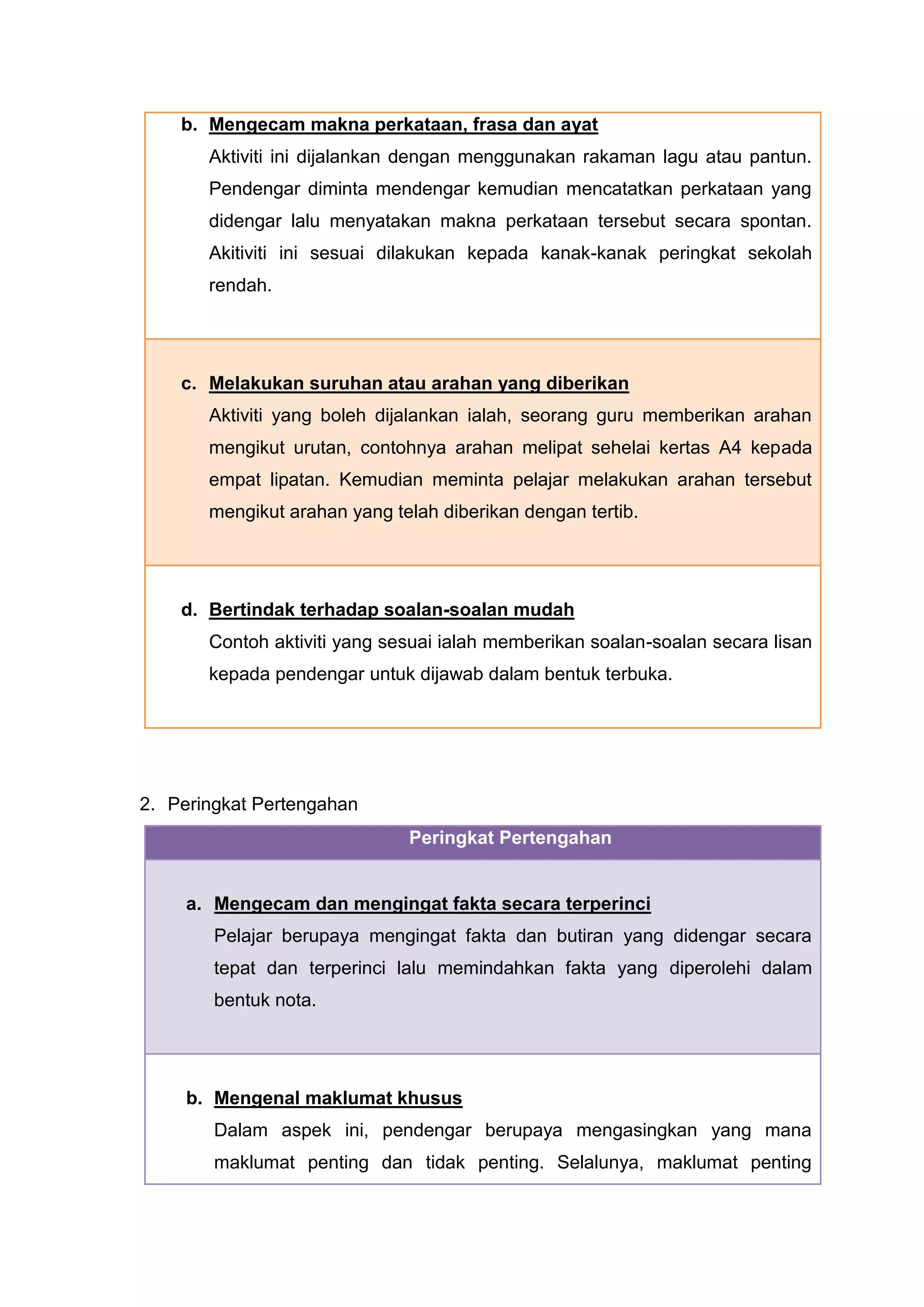 b. Mengecam makna perkataan, frasa dan ayat
       Aktiviti ini dijalankan dengan menggunakan rakaman lagu atau pantun.
       Pendengar diminta mendengar kemudian mencatatkan perkataan yang
       didengar lalu menyatakan makna perkataan tersebut secara spontan.
       Akitiviti ini sesuai dilakukan kepada kanak-kanak peringkat sekolah
       rendah.




    c. Melakukan suruhan atau arahan yang diberikan
       Aktiviti yang boleh dijalankan ialah, seorang guru memberikan arahan
       mengikut urutan, contohnya arahan melipat sehelai kertas A4 kepada
       empat lipatan. Kemudian meminta pelajar melakukan arahan tersebut
       mengikut arahan yang telah diberikan dengan tertib.




    d. Bertindak terhadap soalan-soalan mudah
       Contoh aktiviti yang sesuai ialah memberikan soalan-soalan secara lisan
       kepada pendengar untuk dijawab dalam bentuk terbuka.




2. Peringkat Pertengahan
                              Peringkat Pertengahan


     a. Mengecam dan mengingat fakta secara terperinci
        Pelajar berupaya mengingat fakta dan butiran yang didengar secara
        tepat dan terperinci lalu memindahkan fakta yang diperolehi dalam
        bentuk nota.




     b. Mengenal maklumat khusus
        Dalam aspek ini, pendengar berupaya mengasingkan yang mana
        maklumat penting dan tidak penting. Selalunya, maklumat penting
 