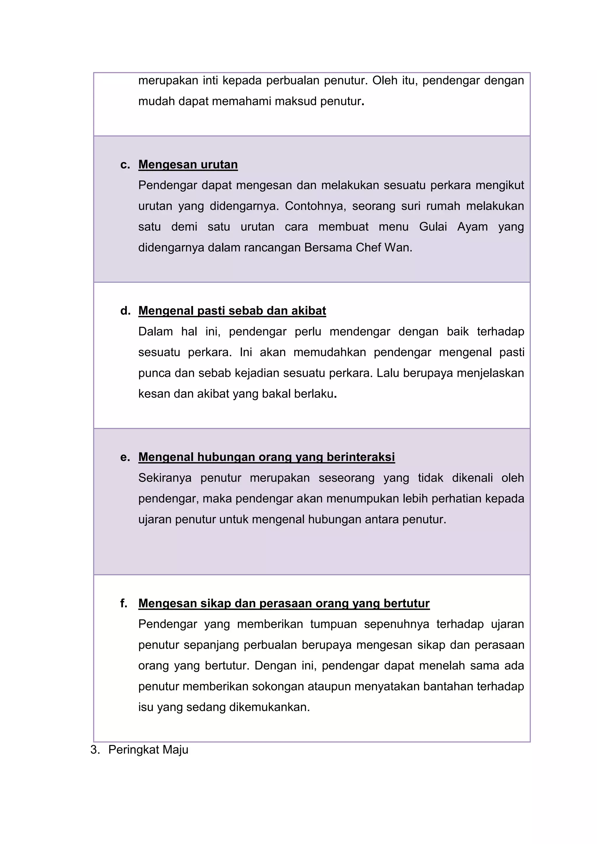 merupakan inti kepada perbualan penutur. Oleh itu, pendengar dengan
        mudah dapat memahami maksud penutur.




     c. Mengesan urutan
        Pendengar dapat mengesan dan melakukan sesuatu perkara mengikut
        urutan yang didengarnya. Contohnya, seorang suri rumah melakukan
        satu demi satu urutan cara membuat menu Gulai Ayam yang
        didengarnya dalam rancangan Bersama Chef Wan.




     d. Mengenal pasti sebab dan akibat
        Dalam hal ini, pendengar perlu mendengar dengan baik terhadap
        sesuatu perkara. Ini akan memudahkan pendengar mengenal pasti
        punca dan sebab kejadian sesuatu perkara. Lalu berupaya menjelaskan
        kesan dan akibat yang bakal berlaku.




     e. Mengenal hubungan orang yang berinteraksi
        Sekiranya penutur merupakan seseorang yang tidak dikenali oleh
        pendengar, maka pendengar akan menumpukan lebih perhatian kepada
        ujaran penutur untuk mengenal hubungan antara penutur.




     f. Mengesan sikap dan perasaan orang yang bertutur
        Pendengar yang memberikan tumpuan sepenuhnya terhadap ujaran
        penutur sepanjang perbualan berupaya mengesan sikap dan perasaan
        orang yang bertutur. Dengan ini, pendengar dapat menelah sama ada
        penutur memberikan sokongan ataupun menyatakan bantahan terhadap
        isu yang sedang dikemukankan.


3. Peringkat Maju
 
