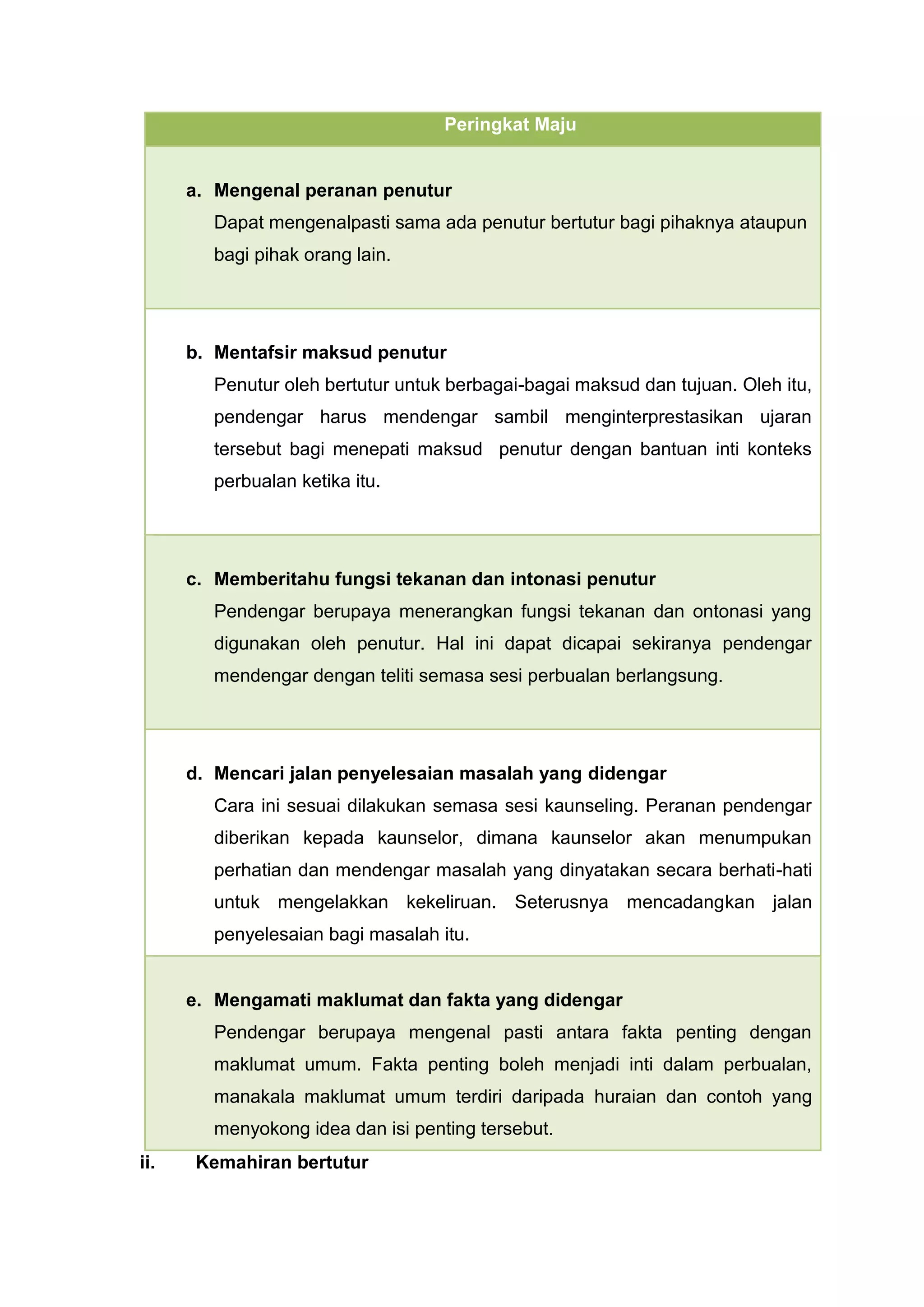 Peringkat Maju


      a. Mengenal peranan penutur
        Dapat mengenalpasti sama ada penutur bertutur bagi pihaknya ataupun
        bagi pihak orang lain.




      b. Mentafsir maksud penutur
        Penutur oleh bertutur untuk berbagai-bagai maksud dan tujuan. Oleh itu,
        pendengar harus mendengar sambil menginterprestasikan ujaran
        tersebut bagi menepati maksud penutur dengan bantuan inti konteks
        perbualan ketika itu.




      c. Memberitahu fungsi tekanan dan intonasi penutur
        Pendengar berupaya menerangkan fungsi tekanan dan ontonasi yang
        digunakan oleh penutur. Hal ini dapat dicapai sekiranya pendengar
        mendengar dengan teliti semasa sesi perbualan berlangsung.




      d. Mencari jalan penyelesaian masalah yang didengar
        Cara ini sesuai dilakukan semasa sesi kaunseling. Peranan pendengar
        diberikan kepada kaunselor, dimana kaunselor akan menumpukan
        perhatian dan mendengar masalah yang dinyatakan secara berhati-hati
        untuk mengelakkan kekeliruan. Seterusnya mencadangkan jalan
        penyelesaian bagi masalah itu.


      e. Mengamati maklumat dan fakta yang didengar
        Pendengar berupaya mengenal pasti antara fakta penting dengan
        maklumat umum. Fakta penting boleh menjadi inti dalam perbualan,
        manakala maklumat umum terdiri daripada huraian dan contoh yang
        menyokong idea dan isi penting tersebut.
ii.    Kemahiran bertutur
 