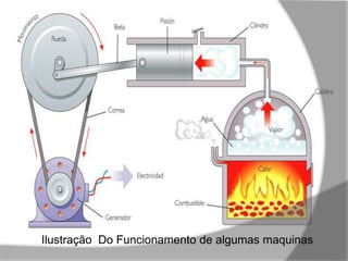 Ilustração Do Funcionamento de algumas maquinas 
 