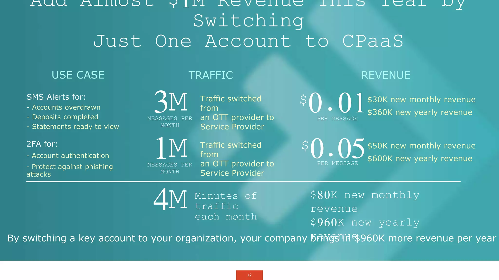 12
Add Almost $1M Revenue This Year by
Switching
Just One Account to CPaaS
3M
TRAFFIC
MESSAGES PER
MONTH
Traffic switched
from
an OTT provider to
Service Provider
1MMESSAGES PER
MONTH
Traffic switched
from
an OTT provider to
Service Provider
4M Minutes of
traffic
each month
$0.01
REVENUE
PER MESSAGE
$30K new monthly revenue
$360K new yearly revenue
$0.05PER MESSAGE
$50K new monthly revenue
$600K new yearly revenue
$80K new monthly
revenue
$960K new yearly
revenueBy switching a key account to your organization, your company brings in $960K more revenue per year
USE CASE
SMS Alerts for:
- Accounts overdrawn
- Deposits completed
- Statements ready to view
2FA for:
- Account authentication
- Protect against phishing
attacks
 