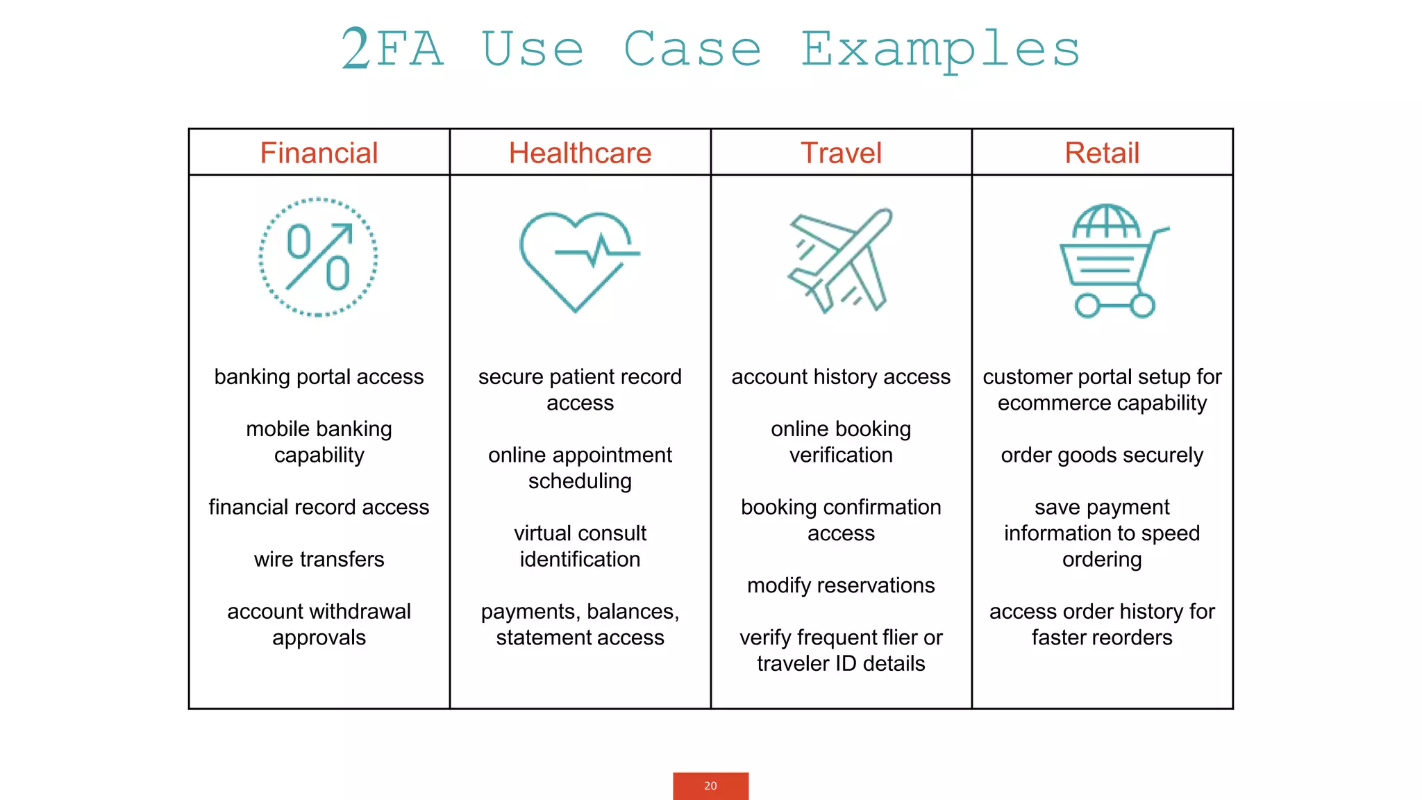 20
2FA Use Case Examples
Financial Healthcare Travel Retail
banking portal access
mobile banking
capability
financial record access
wire transfers
account withdrawal
approvals
secure patient record
access
online appointment
scheduling
virtual consult
identification
payments, balances,
statement access
account history access
online booking
verification
booking confirmation
access
modify reservations
verify frequent flier or
traveler ID details
customer portal setup for
ecommerce capability
order goods securely
save payment
information to speed
ordering
access order history for
faster reorders
 