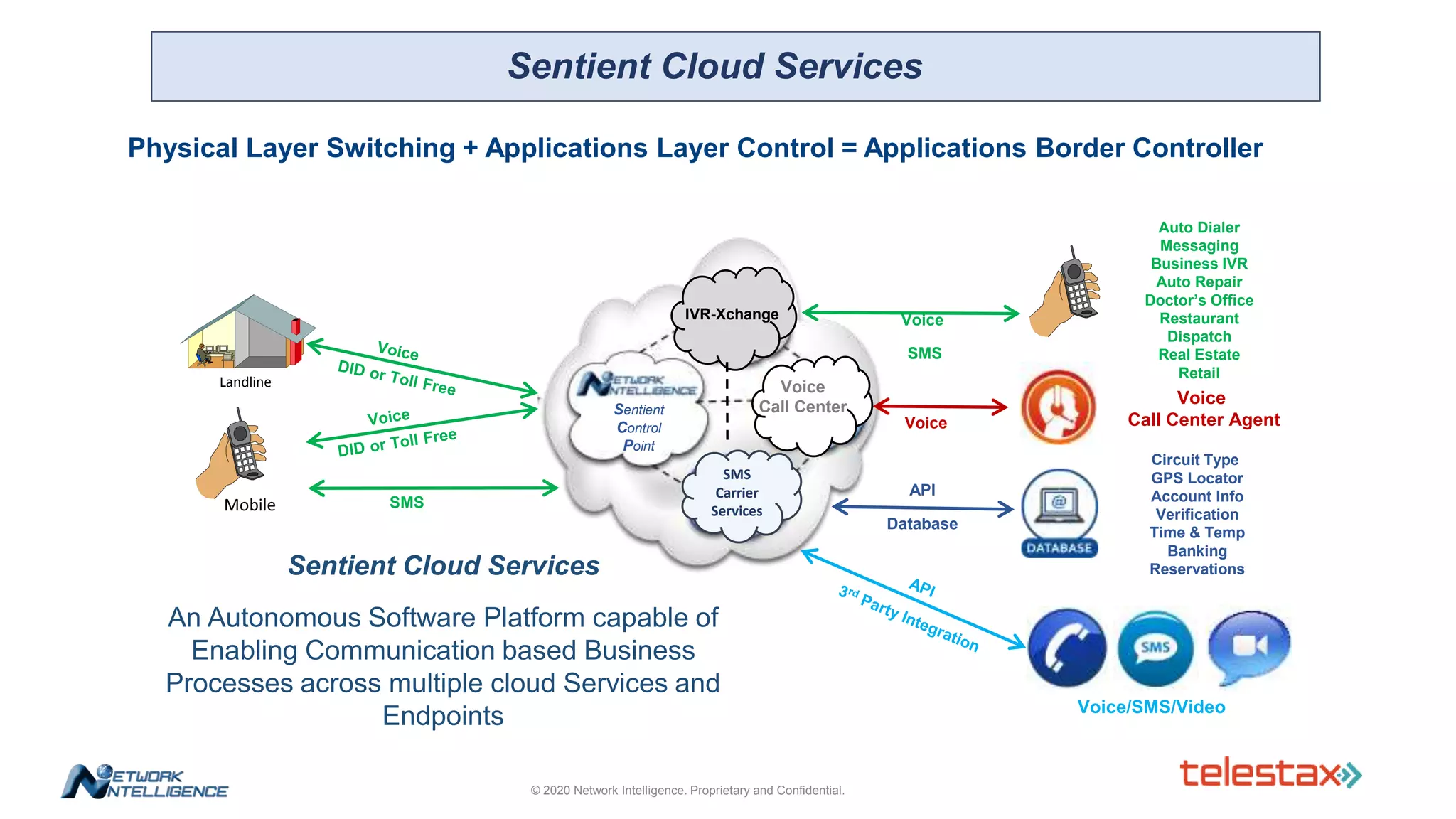 Voice
Call Center Agent
Voice
SMS
Landline
Mobile
Sentient
Control
Point
SMS
Carrier
Services
SMS
Voice
Circuit Type
GPS Locator
Account Info
Verification
Time & Temp
Banking
Reservations
IVR-Xchange
API
Database
Voice/SMS/Video
Voice
Call Center
Auto Dialer
Messaging
Business IVR
Auto Repair
Doctor’s Office
Restaurant
Dispatch
Real Estate
Retail
Physical Layer Switching + Applications Layer Control = Applications Border Controller
Sentient Cloud Services
An Autonomous Software Platform capable of
Enabling Communication based Business
Processes across multiple cloud Services and
Endpoints
Sentient Cloud Services
© 2020 Network Intelligence. Proprietary and Confidential.
 