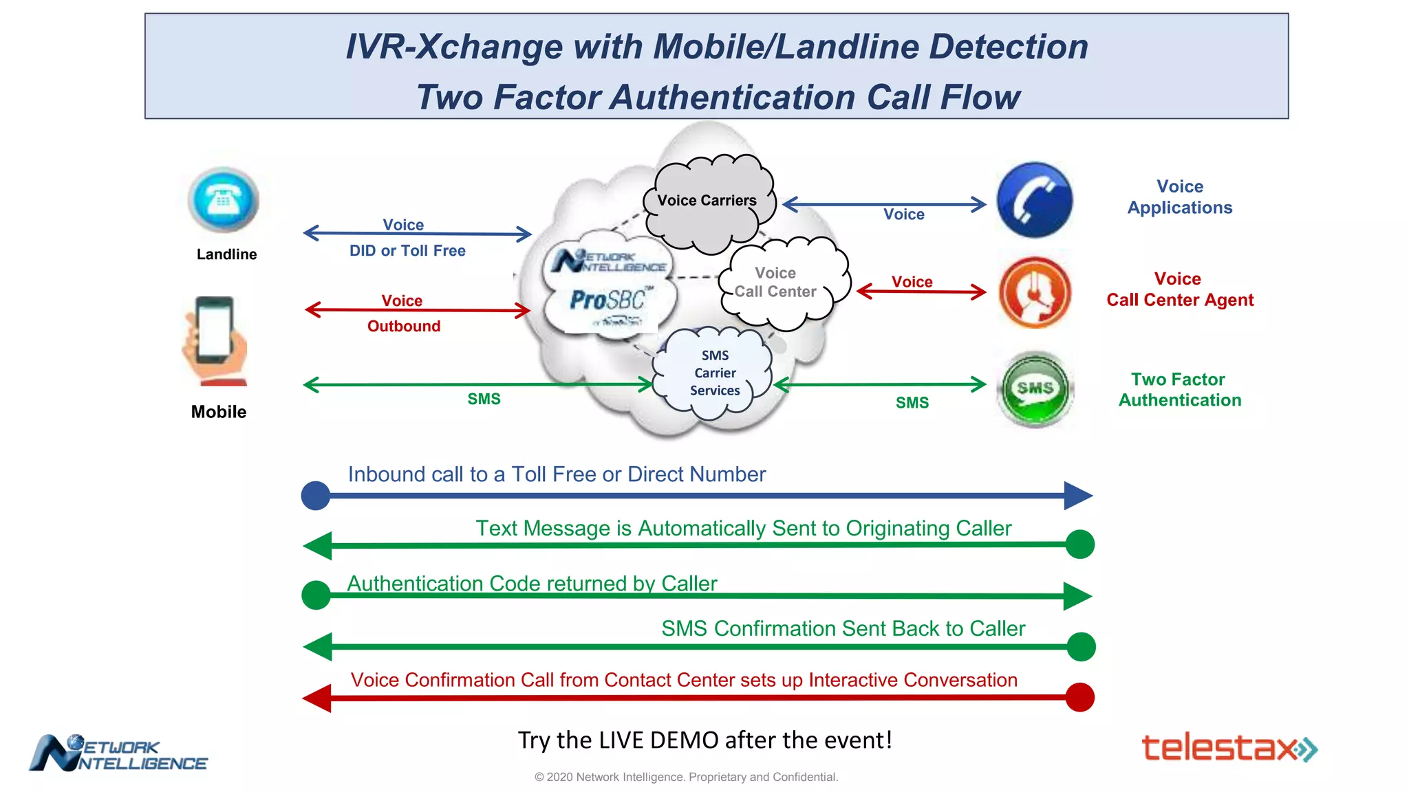 IVR-Xchange with Mobile/Landline Detection
Two Factor Authentication Call Flow
Inbound call to a Toll Free or Direct Number
Text Message is Automatically Sent to Originating Caller
Authentication Code returned by Caller
SMS Confirmation Sent Back to Caller
Voice Confirmation Call from Contact Center sets up Interactive Conversation
Try the LIVE DEMO after the event!
Voice
Call Center Agent
Voice
Voice
DID or Toll Free
SMS
Carrier
Services
Voice
Voice Carriers
Voice
Call Center
Voice
Applications
Voice
Outbound
SMS SMS
Two Factor
Authentication
Mobile
Landline
© 2020 Network Intelligence. Proprietary and Confidential.
 