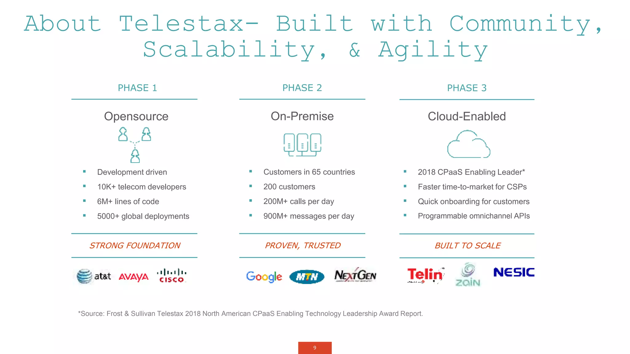 9
About Telestax- Built with Community,
Scalability, & Agility
Opensource
▪ Development driven
▪ 10K+ telecom developers
▪ 6M+ lines of code
▪ 5000+ global deployments
On-Premise
▪ Customers in 65 countries
▪ 200 customers
▪ 200M+ calls per day
▪ 900M+ messages per day
Cloud-Enabled
▪ 2018 CPaaS Enabling Leader*
▪ Faster time-to-market for CSPs
▪ Quick onboarding for customers
▪ Programmable omnichannel APIs
*Source: Frost & Sullivan Telestax 2018 North American CPaaS Enabling Technology Leadership Award Report.
PHASE 3PHASE 2PHASE 1
BUILT TO SCALEPROVEN, TRUSTEDSTRONG FOUNDATION
 