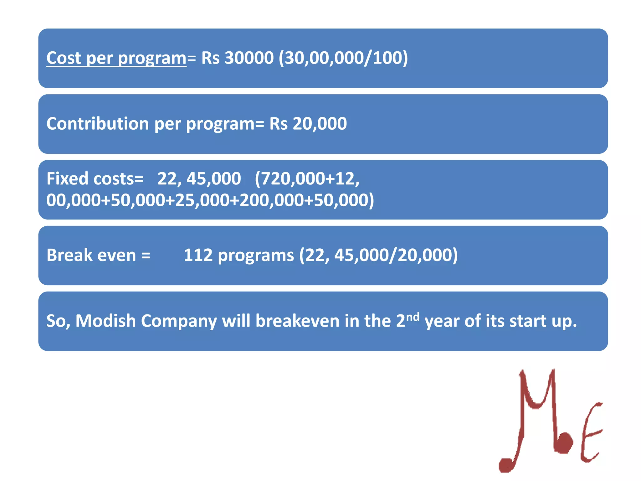 Cost per program= Rs 30000 (30,00,000/100)
Contribution per program= Rs 20,000
Fixed costs= 22, 45,000 (720,000+12,
00,000+50,000+25,000+200,000+50,000)
Break even = 112 programs (22, 45,000/20,000)
So, Modish Company will breakeven in the 2nd year of its start up.
 