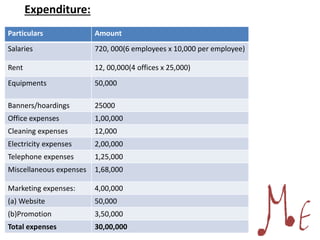 Expenditure:
Particulars Amount
Salaries 720, 000(6 employees x 10,000 per employee)
Rent 12, 00,000(4 offices x 25,000)
Equipments 50,000
Banners/hoardings 25000
Office expenses 1,00,000
Cleaning expenses 12,000
Electricity expenses 2,00,000
Telephone expenses 1,25,000
Miscellaneous expenses 1,68,000
Marketing expenses: 4,00,000
(a) Website 50,000
(b)Promotion 3,50,000
Total expenses 30,00,000
 