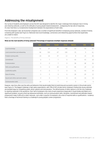 Addressing the misalignment
Our survey of students and employers across the GCC was designed to identify the major challenges that employers face in hiring
and retaining nationals, as well as the attitudes of young people toward employment. Juxtaposing the two sets of responses,
it’s clear that there is a fundamental misalignment between the expectations of both sides.
From the employers’ side, we found that companies see a number of significant benefits in employing young nationals, outside of merely
complying with quotas (see Figure 2). Nationals have local knowledge, connections and networking opportunities that expatriates
are unable to match.
Figure 2. The benefits of hiring nationals
What are the main benefits of hiring nationals? Percentage of responses (multiple responses allowed)
UAE Qatar Kuwait Oman Bahrain KSA GCC
Local knowledge 81 67 73 100 23 43 65
Local connections and networking 86 100 67 100 15 5 61
Problem-solving skills 24 20 47 13 8 10 20
Commitment 0 7 7 0 54 43 18
Professionalism 0 0 7 0 38 48 16
Skills and qualifications 5 0 20 0 46 19 14
Leadership quality 0 0 7 0 31 43 14
Ease of training 5 0 0 6 38 29 13
Sound work ethics and work culture 0 0 7 0 15 33 10
Communication skills 24 0 7 0 0 14 9
However, new hires often lack the skills and behaviors that would enable them to build long and successful careers in the private sector
(see Figure 3). The biggest challenge is high salary expectations, with 70% of GCC private sector employers finding that young nationals
are tempted away by competitive public sector salaries and remuneration. The attractiveness of other options is not the only challenge
to retaining nationals in the workforce. Over half of employers cite a lack of work experience (especially in Saudi Arabia and Qatar) as a
significant problem; around a third say behavioral attributes, such as communication skills, discipline, commitment and attitudes toward
employment make it difficult to retain nationals. Just under a quarter of employers cite a lack of required skills or qualifications — evidence
that a shortage of technical training is a challenge to young people’s career progression.
11How will the GCC close the skills gap? |
 