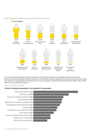 Figure 3. What makes it difficult to retain nationals (% of GCC respondents)?
Very important
Salary
expectations
Lack of
work experience
Communications
skills
Work
discipline
Work
commitment
Attitude toward
employment
Required skills and
qualiﬁcations
Cultural
difference
Expectation of
ﬂexible working
Adaptability to
organization
culture
Poaching by
other
organizations
22%
70% 53%
15% 10% 4% 2%
36% 30% 28% 27%
It is not surprising that employers cite these challenges, as the top three priorities for GCC students in taking a job are money,
job security and work-life balance. Almost three-quarters of GCC students put salary packages at the top of the list of what they consider
very important in a job, followed by 59% citing job security as very important. Challenging work ranked second to bottom, with just 28%
citing it as very important (see Figure 4).
Figure 4. But what’s in it for me?
Criteria for choosing a job assessed as “very important” by young people
Salary and beneﬁts | 74%
Job security | 59%
Working hours | 48%
Prestige | 40%
Work culture | 34%
Compatibility with qualiﬁcation | 44%
Acceptance in my social circle | 38%
Level of challenge offered by job | 28%
Opportunity to travel | 28%
Distance of commute | 23%
Approval of parents and family | 50%
Opportunity for long-term growth | 47%
12 | How will the GCC close the skills gap?
 