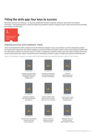 13How will the GCC close the skills gap? |
Filling the skills gap: four keys to success
We believe there are four initiatives — all requiring collaboration between companies, educators, government and students
themselves — that would help GCC countries to bridge the gap between what the changing economy needs and the skills and attitudes
that students currently learn.
Aligning curricula
with employers’
needs
1.
Aligning curricula with employers’ needs
Unless local educational content is directly in line with what GCC employers need, young nationals cannot be adequately prepared
for private sector employment. Only 29% of employers currently feel that the education system in their country prepares students with
the right technical skills for the job (see Figure 5). In order to change that, companies need to have more input in shaping and driving
course content toward their specific requirements and to developing a workforce supply that aligns with what the market demands.
Figure 5. Percentage of employers who agree with the following statements about the education system in their country
Prepares students with
relevant technical skills
(computer literacy,
English, etc)
29%
Students get exposure
to work environment
through internships
25%
Training
requirements are
well understood
25%
Prepares students
with the right attitude
and behavior
19%
Equips students with
speciﬁc and core skills
required in our industry
16%
Curricula are in line
with needs of the
private sector
16%
Students are encouraged
to work part-time
to gain exposure
15%
Fosters a spirit of
entrepreneurship
and innovation
14%
Adequate focus on
extra-curricular
skills needed for work
11%
 