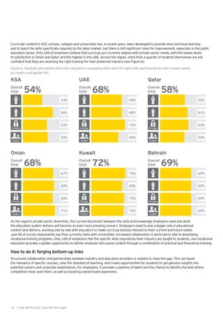 14 | How will the GCC close the skills gap?
Curricular content in GCC schools, colleges and universities has, in recent years, been developed to provide more technical learning
and to teach the skills specifically required by the labor market, but there is still significant room for improvement, especially in the public
education sector. Only 16% of employers believe that curricula are currently aligned with private sector needs, with the lowest levels
of satisfaction in Oman and Qatar and the highest in the UAE. Across the region, more than a quarter of students themselves are not
confident that they are receiving the right training for their preferred industry (see Figure 6).
Figure 6. Students who believe that their education is equipping them with the right skills and training for their chosen career,
by country and gender (%)
43%
53%
66%
55%
Private
Public
KSA
Overall
total 54%
67%
66%
69%
71%
Private
Public
Oman
Overall
total 68%
68%
75%
68%
60%
Private
Public
UAE
Overall
total 68%
76%
73%
69%
72%
Private
Public
Kuwait
Overall
total 72%
55%
63%
61%
54%
Private
Public
Qatar
Overall
total 58%
69%
69%
69%
69%
Private
Public
Bahrain
Overall
total 69%
As the region’s private sector diversifies, the current disconnect between the skills and knowledge employers need and what
the education system delivers will become an even more pressing concern. Employers need to play a bigger role in educational
content and delivery, working side by side with educators to make curricula directly relevant to their current and future needs.
Just 6% of survey respondents say they currently liaise with universities. Increased collaboration is particularly vital to developing
vocational training programs. Only 16% of employers feel the specific skills required by their industry are taught to students, and vocational
education provides a golden opportunity to deliver employer-led course content through a combination of practical and theoretical training.
How to do it: forging bottom-up links
Structured collaboration and partnerships between industry and education providers is needed to close this gap. This can boost
the relevance of specific courses, raise the standard of teaching, and create opportunities for students to get genuine insights into
potential careers and corporate expectations. For employers, it provides a pipeline of talent and the chance to identify the best before
competitors have seen them, as well as boosting overall brand awareness.
 