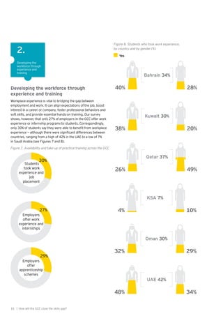 16 | How will the GCC close the skills gap?
Developing the
workforce through
experience and
training
2.
Developing the workforce through
experience and training
Workplace experience is vital to bridging the gap between
employment and work. It can align expectations of the job, boost
interest in a career or company, foster professional behaviors and
soft skills, and provide essential hands-on training. Our survey
shows, however, that only 27% of employers in the GCC offer work
experience or internship programs to students. Correspondingly,
only 30% of students say they were able to benefit from workplace
experience — although there were significant differences between
countries, ranging from a high of 42% in the UAE to a low of 7%
in Saudi Arabia (see Figures 7 and 8).
Figure 7. Availability and take-up of practical training across the GCC
Employers
offer
apprenticeship
schemes
29%
71%
Students
took work
experience and
job
placement
30%
Employers
offer work
experience and
internships
27%
Figure 8. Students who took work experience,
by country and by gender (%)
Yes
KSA 7%
4% 10%
48% 34%
UAE 42%
38% 20%
Kuwait 30%
32% 29%
Oman 30%
26% 49%
Qatar 37%
40% 28%
Bahrain 34%
 