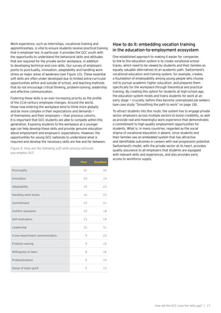 17How will the GCC close the skills gap? |
Work experience, such as internships, vocational training and
apprenticeships, is vital to ensure students receive practical training
that is employer-led. In particular, it provides the GCC youth with
the opportunity to understand the behavioral skills and attitudes
that are required for the private sector workplace, in addition
to developing technical and core skills. Our survey of employers
points to punctuality, innovation, adaptability and handling work
stress as major areas of weakness (see Figure 10). These essential
soft skills are often under developed due to limited extra-curricular
opportunities within and outside of school, and teaching methods
that do not encourage critical thinking, problem-solving, leadership
and effective communication.
Fostering these skills is an ever-increasing priority as the profile
of the 21st-century employee changes. Around the world,
those now entering the workplace tend to think more globally
and be more complex in their expectations and demands —
of themselves and their employers — than previous cohorts.
It is important that GCC students are able to compete within this
generation. Exposing students to the workplace at a younger
age can help develop these skills and provide genuine education
about employment and employers’ expectations. However, the
opportunities for young GCC nationals to understand what is
required and develop the necessary skills are few and far between.
Figure 9. How are the following soft skills among nationals
you employ (%)?
Poor Excellent
Punctuality 32 26
Innovation 24 14
Adaptability 19 23
Handling work stress 16 23
Commitment 15 21
Conflict resolution 15 18
Self-motivation 13 19
Leadership 10 31
Cross-department communication 9 23
Problem-solving 9 15
Willingness to learn 8 16
Professionalism 5 19
Sense of team spirit 5 13
How to do it: embedding vocation training
in the education-to-employment ecosystem
One established approach to making it easier for companies
to link to the education system is to create vocational school
tracks, which need to be viewed by students and their families as
equally valuable alternatives to an academic path. Switzerland’s
vocational education and training system, for example, creates
a foundation of employability among young people who choose
not to pursue academic higher education, and prepares them
specifically for the workplace through theoretical and practical
training. By creating this option for students at high-school age,
the education system molds and trains students for work at an
early stage — crucially, before they become unemployed job seekers
(see case study “Smoothing the path to work” on page 18).
To attract students into this route, the system has to engage private
sector employers across multiple sectors to boost credibility, as well
as provide real and meaningful work experience that demonstrates
a commitment to high-quality employment opportunities for
students. What is, in many countries, regarded as the social
stigma of vocational education is absent, since students and
their families see an embedded system that has attractive
and identifiable outcomes in careers with real progression potential.
Switzerland’s model, with the private sector at its heart, provides
quality assurance to all employers that students are equipped
with relevant skills and experiences, and also provides early
access to workforce supply.
 