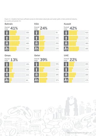 21How will the GCC close the skills gap? |
Figure 11. Students that have sufficient access to information about jobs and career paths in their preferred industry,
by country and gender (%)
Private
Public
KSA
Overall
total 24%
5%
44%
26%
23%
Private
Public
Oman
Overall
total 13%
15%
12%
21%
8%
Private
Public
UAE
Overall
total 22%
26%
17%
28%
17%
Private
Public
Kuwait
Overall
total 42%
41%
43%
36%
49%
Private
Public
Qatar
Overall
total 39%
55%
22%
39%
37%
Private
Public
Bahrain
Overall
total 41%
33%
49%
48%
34%
 