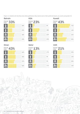 22 | How will the GCC close the skills gap?
Figure 12. Students who feel they know what qualifications they need to work in their preferred industry, by country and gender (%)
KSA
Overall
total 23%
Private
Public
8%
38%
22%
24%
Oman
Overall
total 43%
Private
Public
42%
45%
37%
50%
UAE
Overall
total 21%
Private
Public
25%
15%
26%
16%
Kuwait
Overall
total 43%
Private
Public
73%
14%
32%
52%
Qatar
Overall
total 13%
Private
Public
17%
9%
9%
17%
Bahrain
Overall
total 33%
Private
Public
40%
25%
36%
29%
 