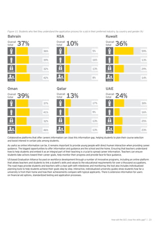 23How will the GCC close the skills gap? |
Figure 13. Students who feel they understand the application process for a job in their preferred industry, by country and gender (%)
5%
13%
16%
8%
Private
Public
KSA
Overall
total 10%
30%
25%
16%
23%
Private
Public
UAE
Overall
total 24%
17%
13%
9%
13%
Public
Private
Qatar
Overall
total 13%
37%
32%
41%
46%
Private
Public
Oman
Overall
total 39%
59%
29%
13%
14%
Private
Public
Kuwait
Overall
total 36%
36%
32%
39%
42%
Private
Public
Bahrain
Overall
total 37%
Collaborative platforms that offer careers information can close this information gap, helping students to plan their course selection
and boost interest in certain jobs among students.
As useful as online information can be, it remains important to provide young people with direct human interaction when providing career
guidance. The biggest opportunities to offer information and guidance are the school and the home. Ensuring that teachers understand
how to help students and embed it as an integral part of their teaching is crucial to spread career information. Teachers can ensure
students take actions toward their career goals, help monitor their progress and provide face-to-face guidance.
US-based Graduation Alliance focused on workforce development through a number of innovative programs, including an online platform
that allows teachers and students to link a student’s skills and values to the educational requirements for over a thousand occupations.
The road maps provide students and teachers with a clear path with milestones and monitoring; the tool also includes individualized
planning tools to help students achieve their goals step by step. Interactive, individualized university guides show students how far a
university is from their home and how their achievements compare with typical applicants. There is extensive information for users
on financial aid options, standardized testing and application processes.
 