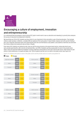 24 | How will the GCC close the skills gap?
Encouraging
a culture of
employment,
innovation and
entrepreneurship
4.
Encouraging a culture of employment, innovation
and entrepreneurship
It is understood that encouraging a culture among GCC youth in which work is seen as attractive and rewarding is a priority that underpins
the success of education-to-employment initiatives.
We found that just 47% of GCC students say they think it is very important to find a job within a year of leaving education. That average
reflects a wide variation. In Bahrain, a sizeable 69% are looking to find a job quickly. In Saudi Arabia, however, just 12% say that finding a
job is very important. But three times more Saudi women than men see themselves as job seekers, and students in Damman are more than
four times as likely to be looking for jobs as those in Riyadh.
Even where GCC students are looking for jobs, they are still focusing primarily on the government sectors, where jobs tend to pay
well, provide good benefits, offer security and demand little. Just 39% of students say they would prefer to work in the private sector.
Again, there are important differences between countries. Bahrainis would prefer to find a job in the private sector, while Saudis are split
evenly in their preferences. In Kuwait and Qatar, over 70% of students say their aim is to work in the public sector (see Figure 14).
Figure 14. Students who prefer to work in the public sector and the private sector, by country and gender (%)
KSA overall
Male
Female
49%
49%
49%
49%
48%
51%
Oman overall
Male
Female
64%
72%
56%
35%
28%
42%
Qatar overall
Male
Female
70%
72%
68%
23%
28%
17%
UAE overall
Male
Female
57%
57%
56%
40%
41%
40%
Bahrain overall
Male
Female
39%
45%
32%
60%
54%
67%
Kuwait overall
Male
Female
77%
68%
85%
21%
28%
14%
3%
4%
1%
PrivatePublic
 