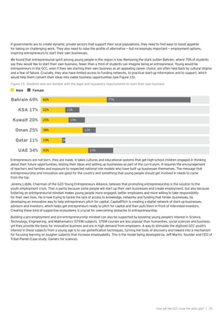 25How will the GCC close the skills gap? |
If governments are to create dynamic private sectors that support their local populations, they need to find ways to boost appetite
for taking on challenging work. They also need to raise the profile of alternative — but increasingly important — employment options,
inspiring entrepreneurs to start their own businesses.
We found that entrepreneurial spirit among young people in the region is low. Removing the stark outlier Bahrain, where 70% of students
say they would like to start their own business, fewer than a third of students can imagine being an entrepreneur. Young would-be
entrepreneurs in the GCC, even if they see starting their own business as an appealing career choice, are often held back by cultural stigma
and a fear of failure. Crucially, they also have limited access to funding networks, to practical start-up information and to support, which
would help them convert their ideas into viable business opportunities (see Figure 15).
Figure 15. Students who are familiar with the legal and regulatory requirements to start their own business
Bahrain 69% 60% 77%
KSA 17% 22% 13%
Kuwait 20% 25% 15%
Oman 25% 38% 12%
UAE 34% 43% 23%
Qatar 11% 19% 3%
Entrepreneurs are not born, they are made. It takes cultures and educational systems that get high-school children engaged in thinking
about their future opportunities, testing their ideas and setting up businesses as part of the curriculum. It requires the encouragement
of teachers and families and exposure to respected national role models who have built up businesses themselves. The message that
entrepreneurship and innovation are good for the country and something that young people should get involved in needs to come
from the top.
Jeremy Liddle, Chairman of the G20 Young Entrepreneurs Alliance, believes that promoting entrepreneurship is the solution to the
youth employment crisis. That is partly because some people will start up their own businesses and create employment, but also because
fostering an entrepreneurial mindset makes young people more engaged, better employees and more willing to take responsibility
for their own lives. He is now trying to tackle the lack of access to knowledge, networks and funding that hinder businesses, by
developing an innovative way to help entrepreneurs pitch for capital. CapitalPitch is creating a digital network of start-up businesses,
advisors and investors, which helps get entrepreneurs ready to pitch for capital and then puts them in front of interested investors.
Creating these kind of supportive ecosystems is crucial for overcoming obstacles to entrepreneurship.
Building a pro-employment and pro-entrepreneurship mindset can also be supported by boosting young people’s interest in Science,
Technology, Engineering, and Mathematics (STEM) subjects. STEM courses are less popular than humanities, social sciences and business,
yet they provide the basis for innovative business and are in high demand from employers. A way to stimulate the digitized GCC youth’s
interest in these subjects from a young age is to use gameification techniques, turning the tools of discovery and reward into a mechanism
for focusing learning on tougher subjects that increase employability. This is the model being developed by Jeff Martin, founder and CEO of
Tribal Planet (Case study: Gamers for science).
 
